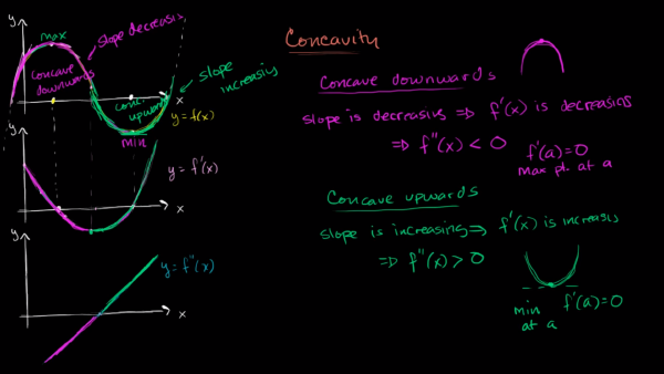 Concavity
