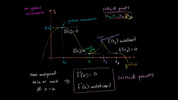 Critical Points