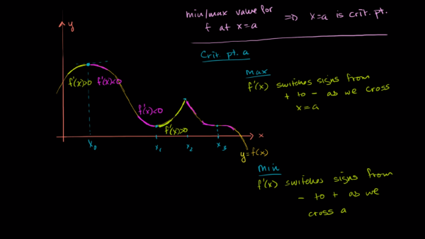 Extremum Points