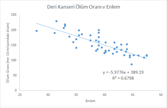 Linear Regression - Skin Cancer