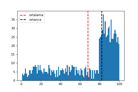 Sola Çarpık Dağılım